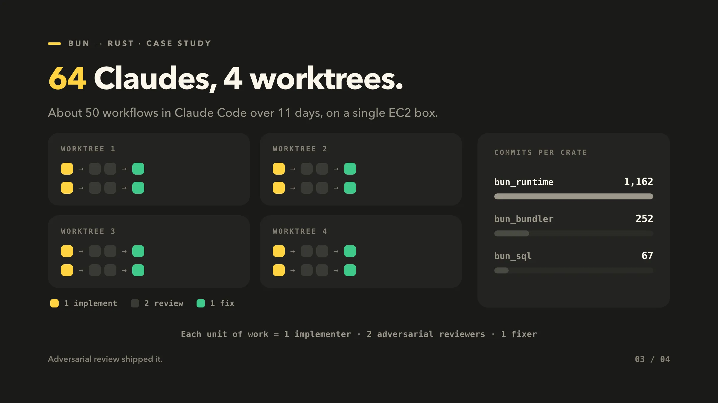 64 Claudes across 4 worktrees on one instance