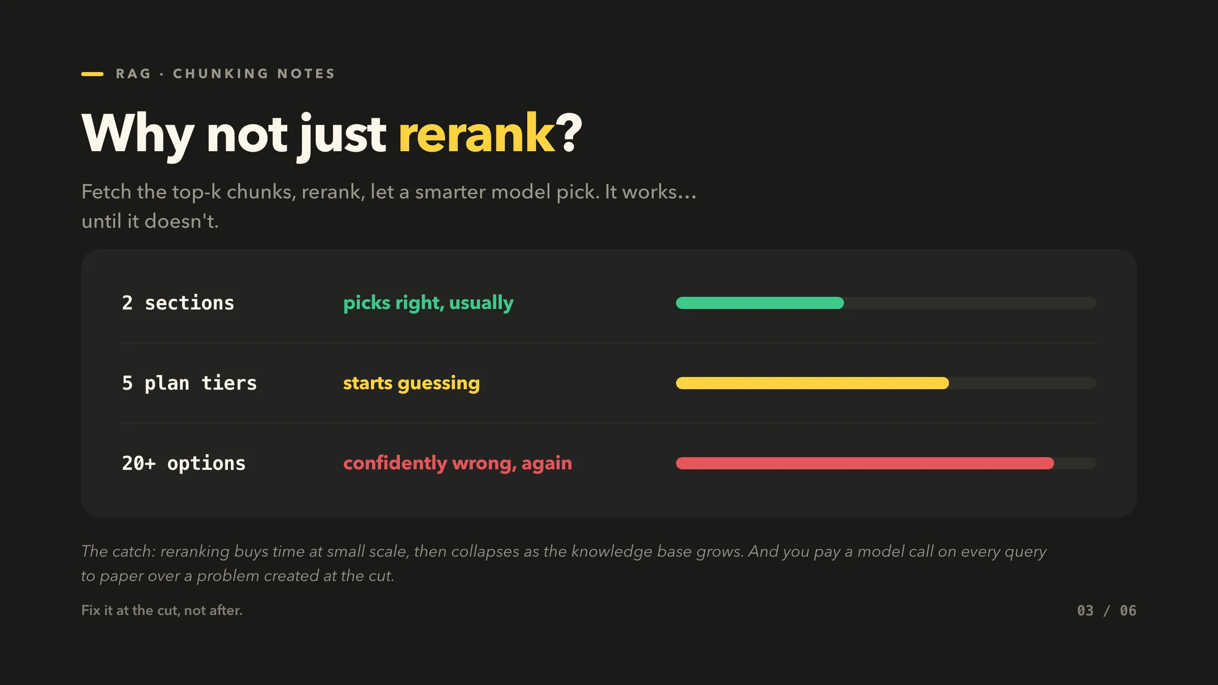 Reranking collapses as the knowledge base grows