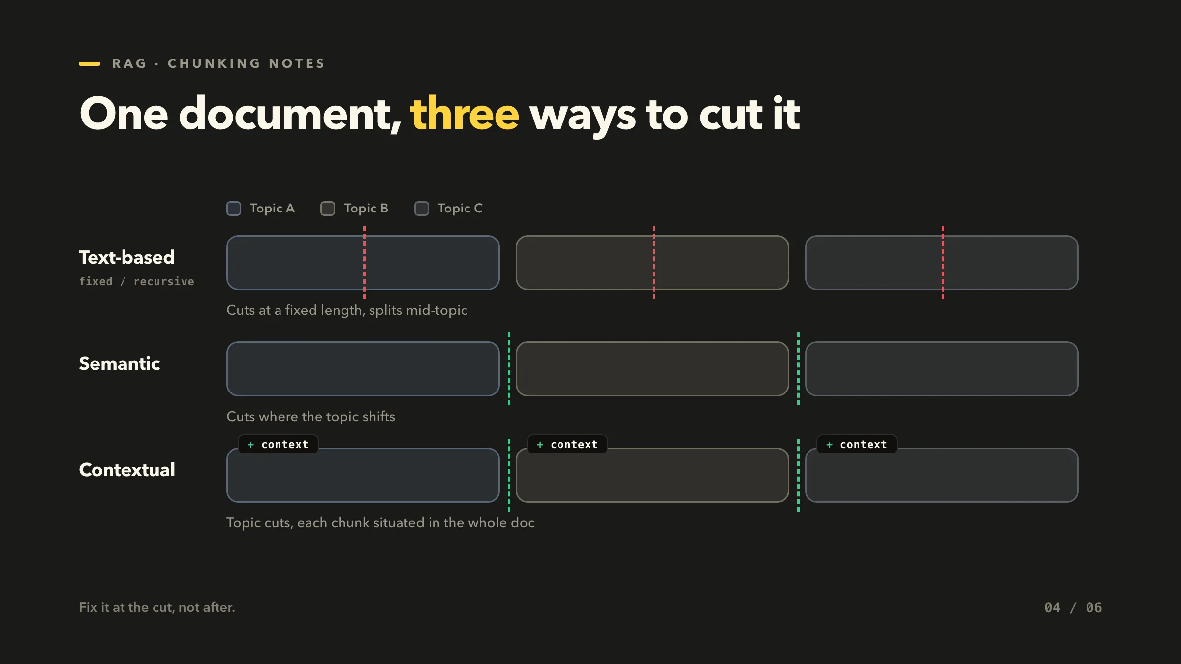 One document, three ways to cut it