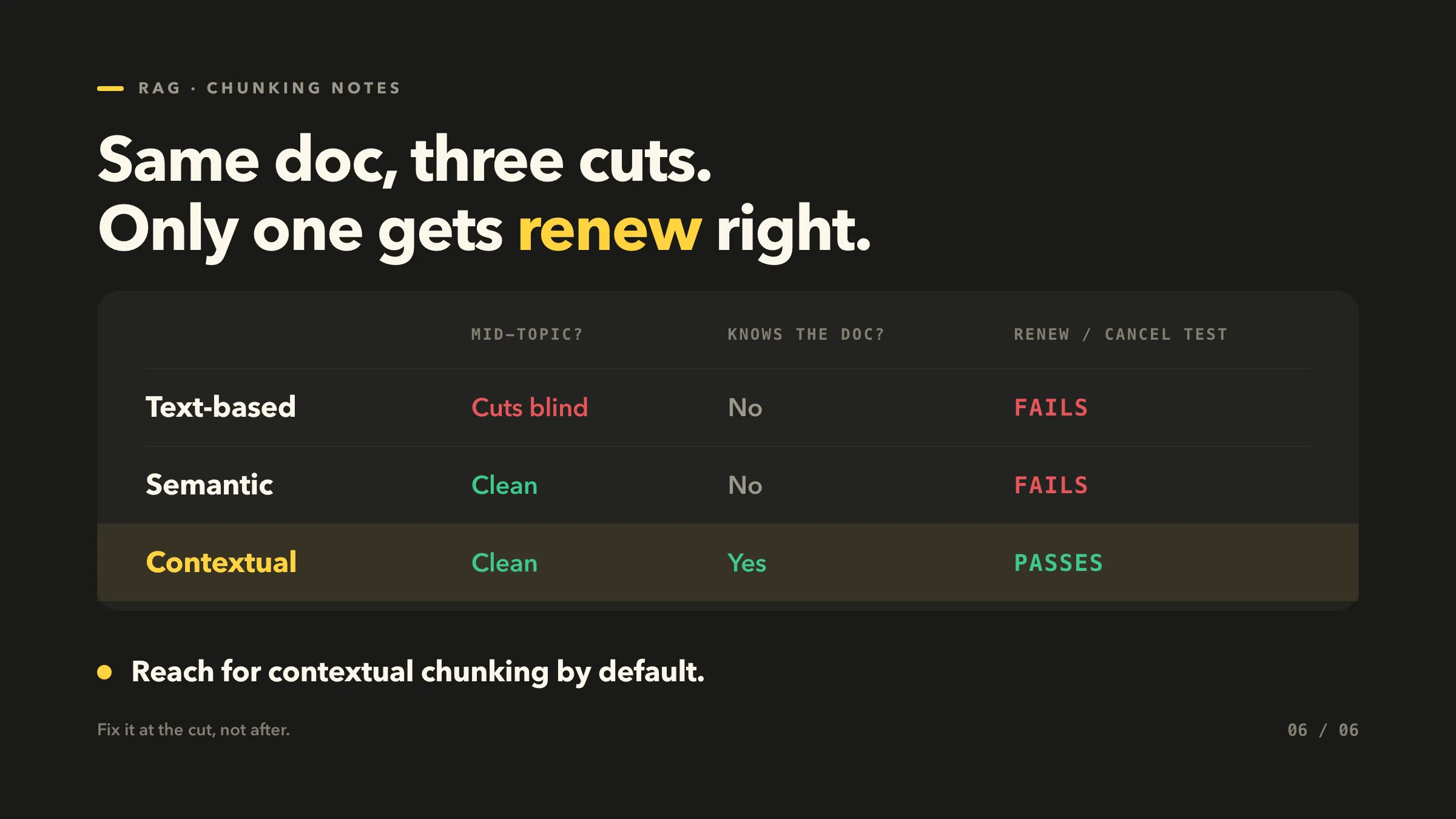 Same doc, three cuts. Only one gets renew right.