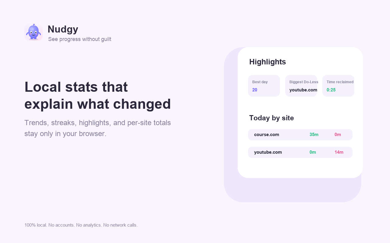 Nudgy stats page with trends and per-site breakdowns